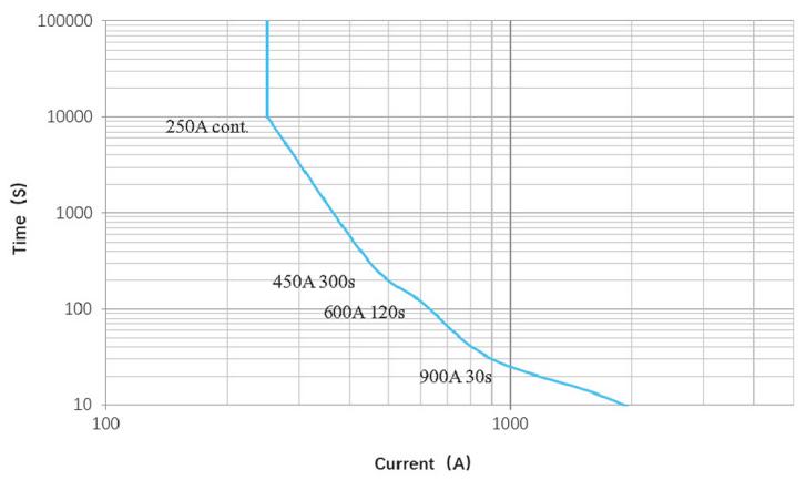 ASFEP250